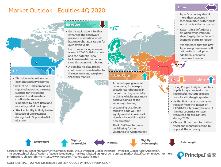 Market Outlook – Equities 