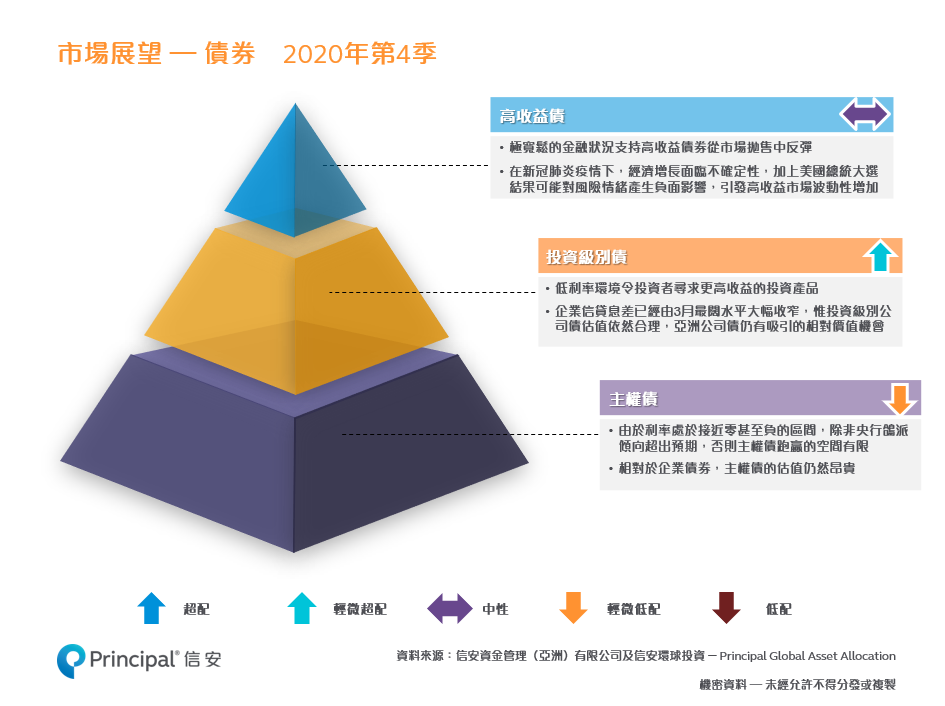 市場展望 – 債券