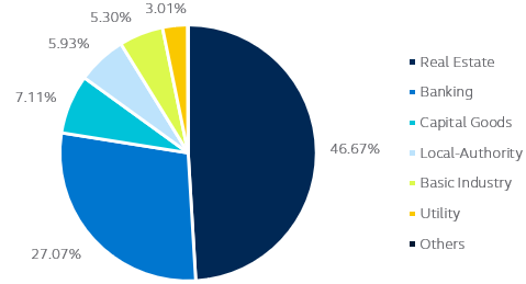 China corporate HY market sector breakdown by weights