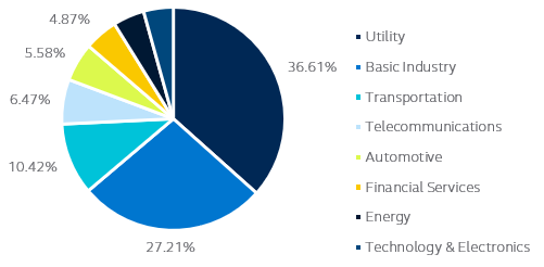 India corporate HY market sector breakdown by weights