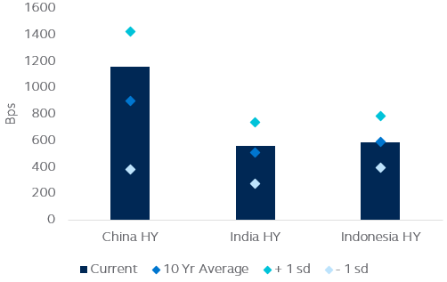 Spread to worst in major Asia corporate HY markets