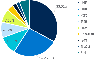 亞洲高收益指數 - 國家/地區分布