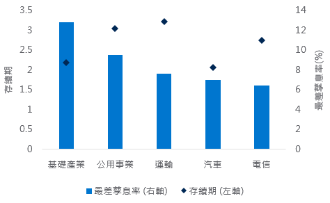 印度企業高收益市場主要板塊的最差孳息率和存續期