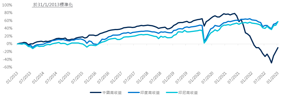 主要亞洲高收益企業債券市場的累積回報