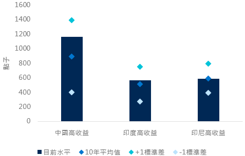 主要亞洲高收益企業債券市場的信貸息差