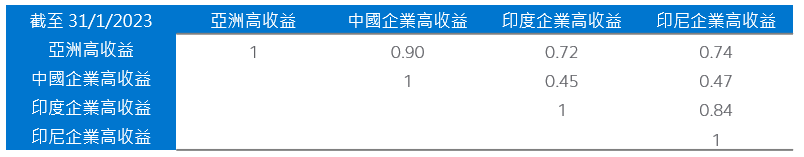 10年回報相關度表格