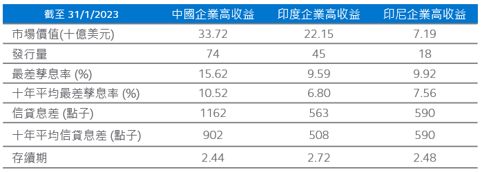 亞洲主要高收益市場統計數據一覽