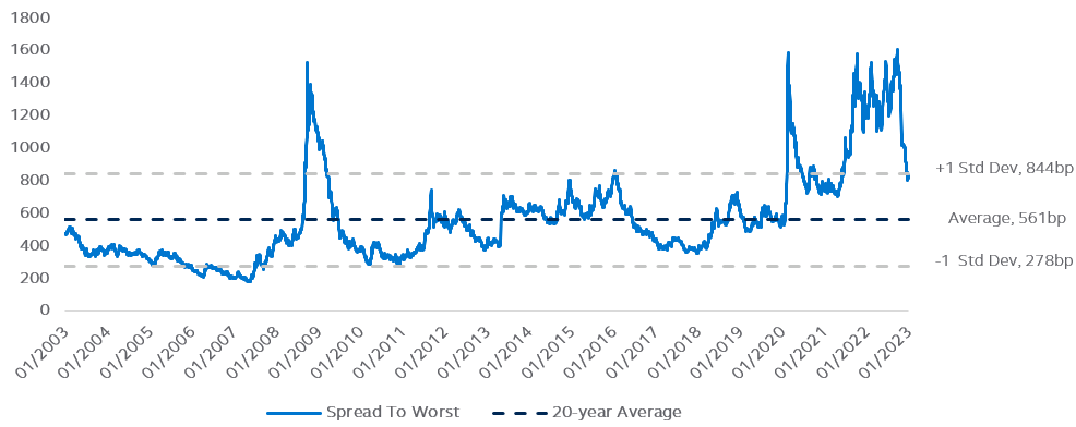 Asia High Yield Index - Spread to Worst