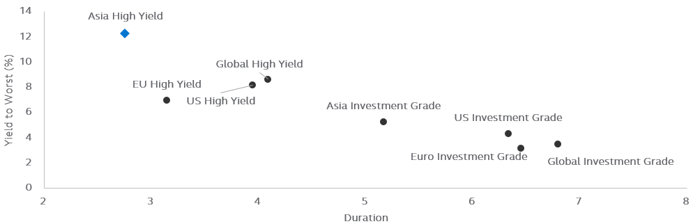 Yield to Worst / Duration