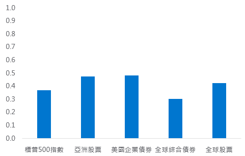 與亞洲高收益債券指數回報的10年相關性