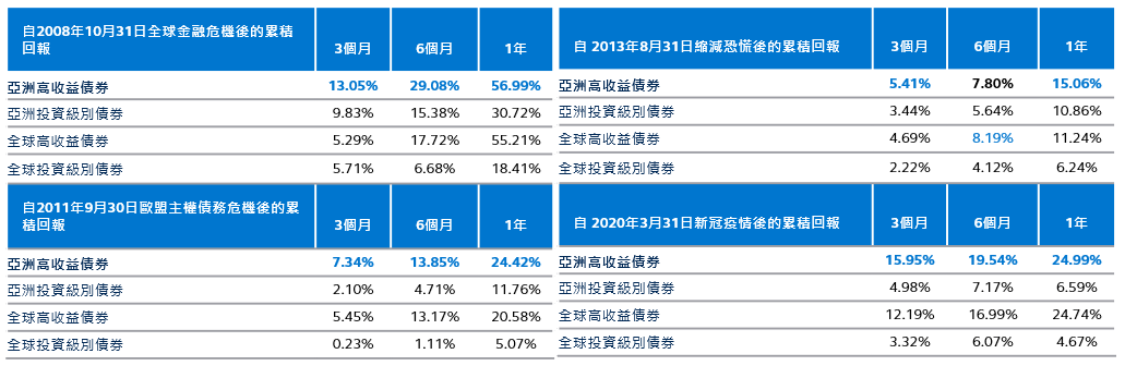 市場崩盤後的資產類別表現