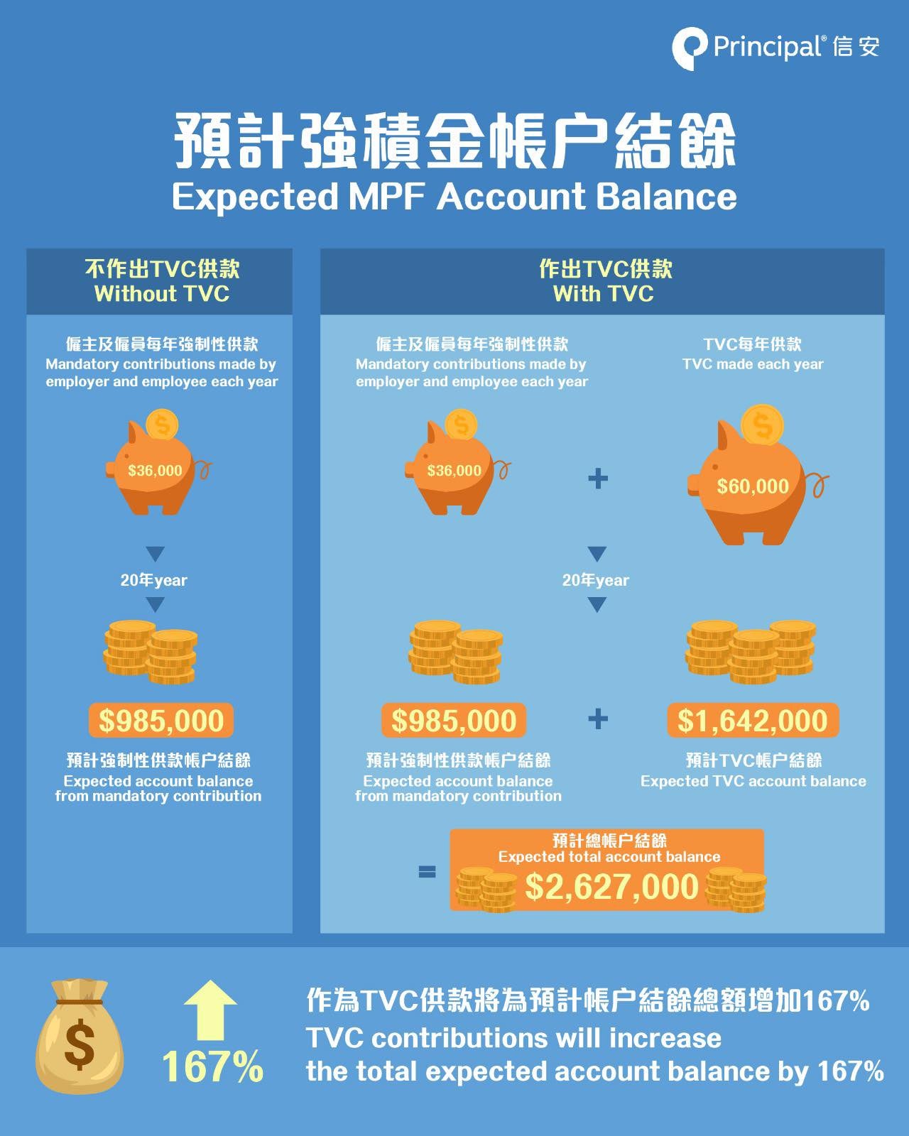 Expected MPF Account Balance