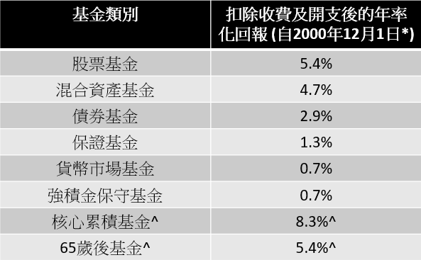 認真看待強積金！向百萬資產進發