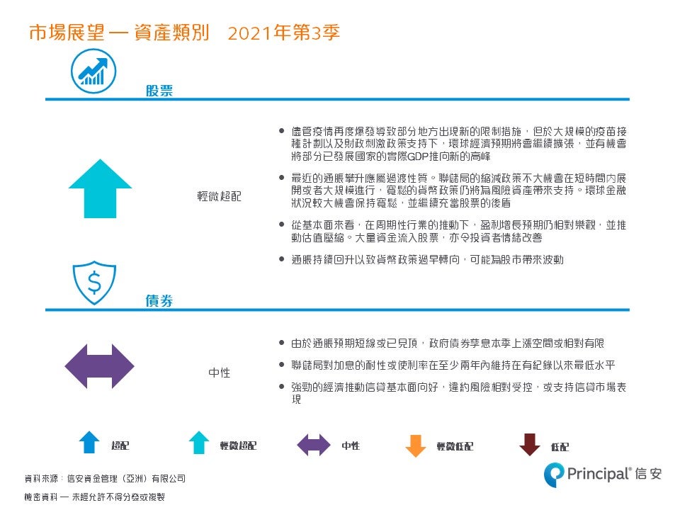 每季市場展望 - 2021年第三季