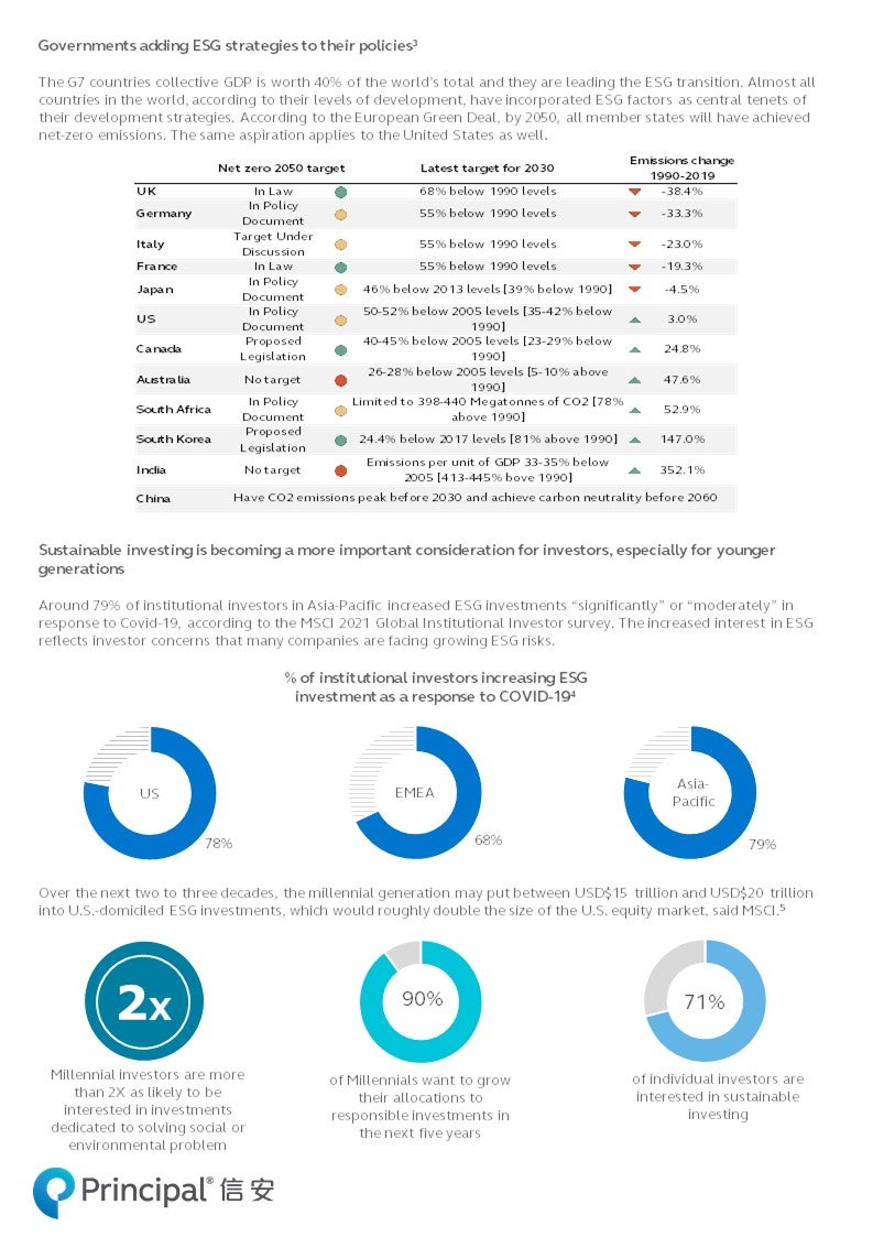 ESG popularity is growing