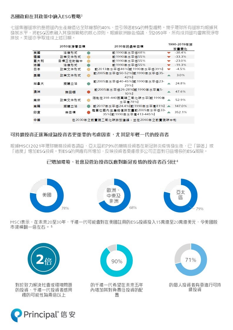 ESG受歡迎程度不斷提高