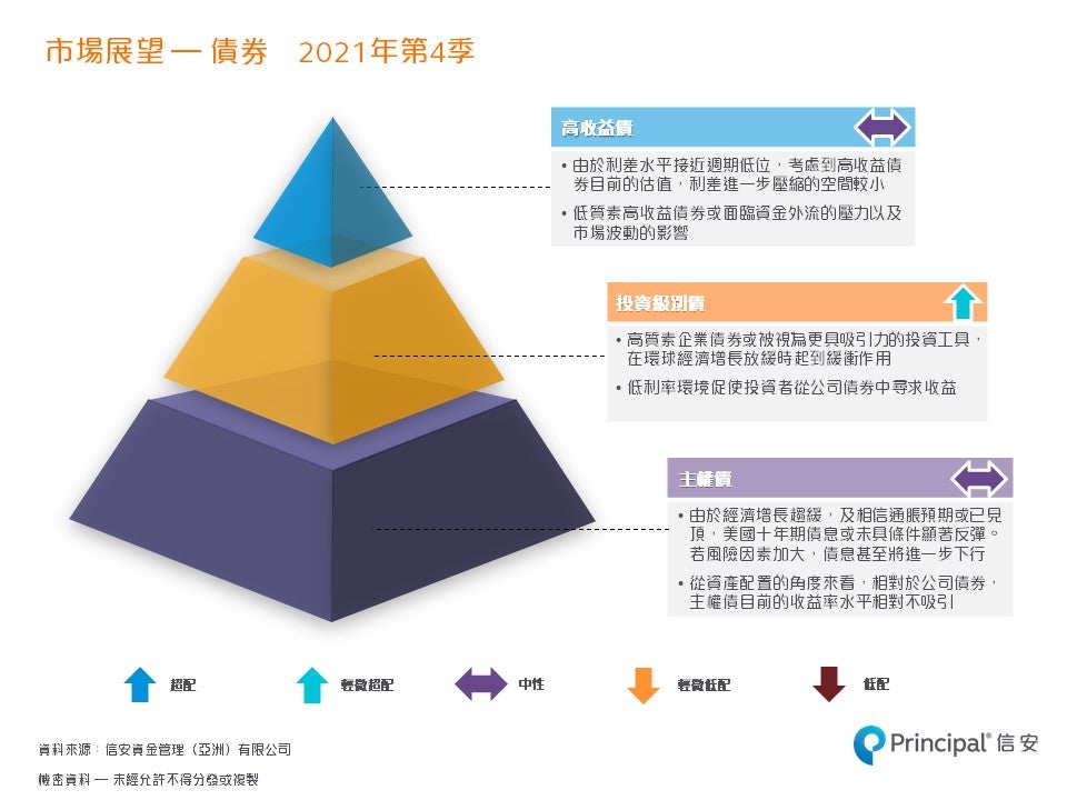 每季市場展望 - 2021年第四季