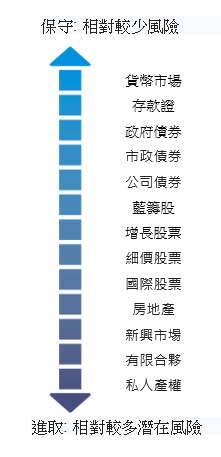 投資風險承受能力